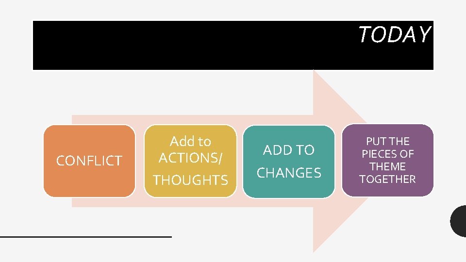 TODAY CONFLICT Add to ACTIONS/ THOUGHTS ADD TO CHANGES PUT THE PIECES OF THEME