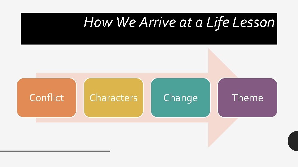 How We Arrive at a Life Lesson Conflict Characters Change Theme 