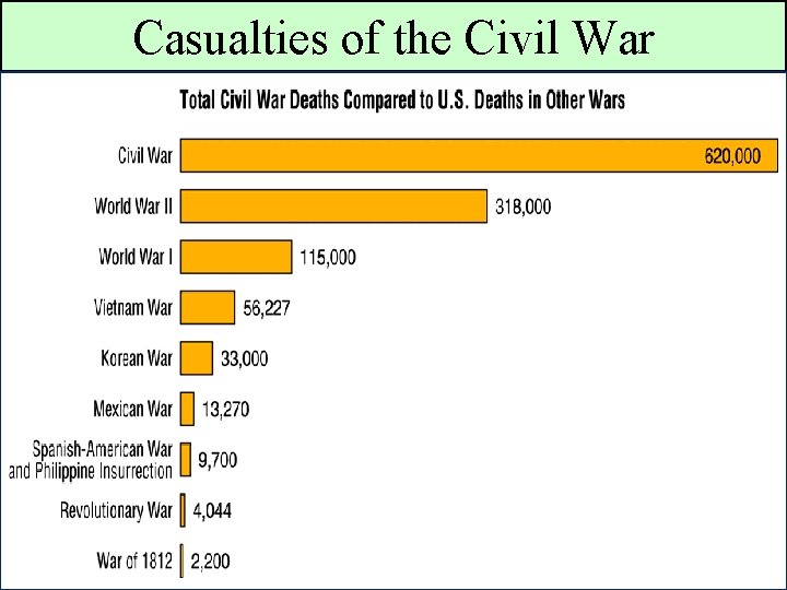 Casualties of the Civil War 