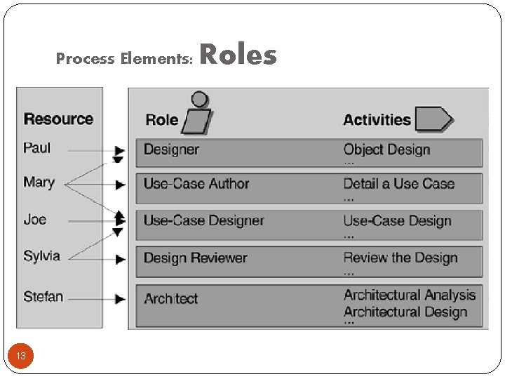 Process Elements: 13 Roles 