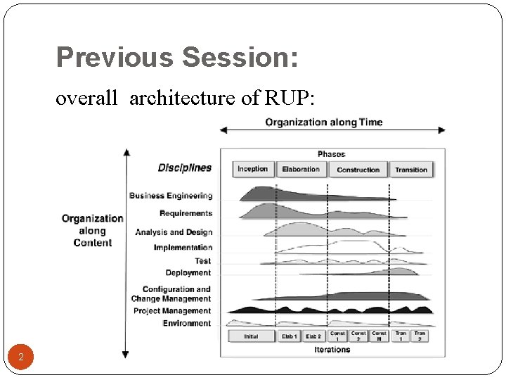 Previous Session: overall architecture of RUP: 2 