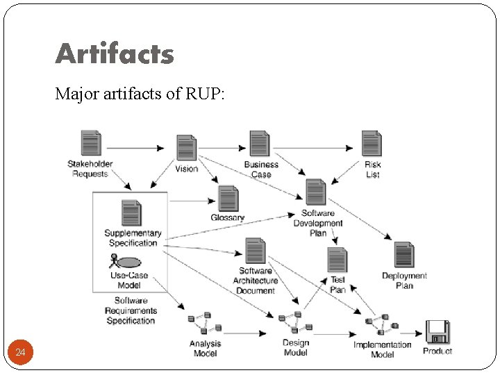 Artifacts Major artifacts of RUP: 24 