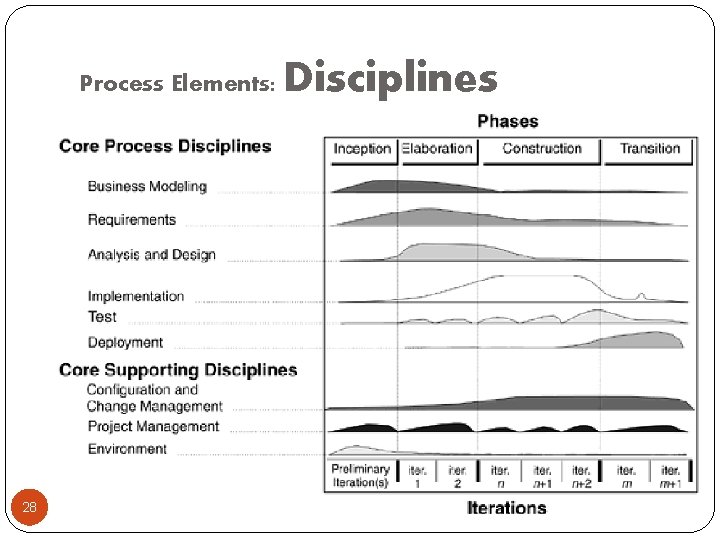 Process Elements: 28 Disciplines 