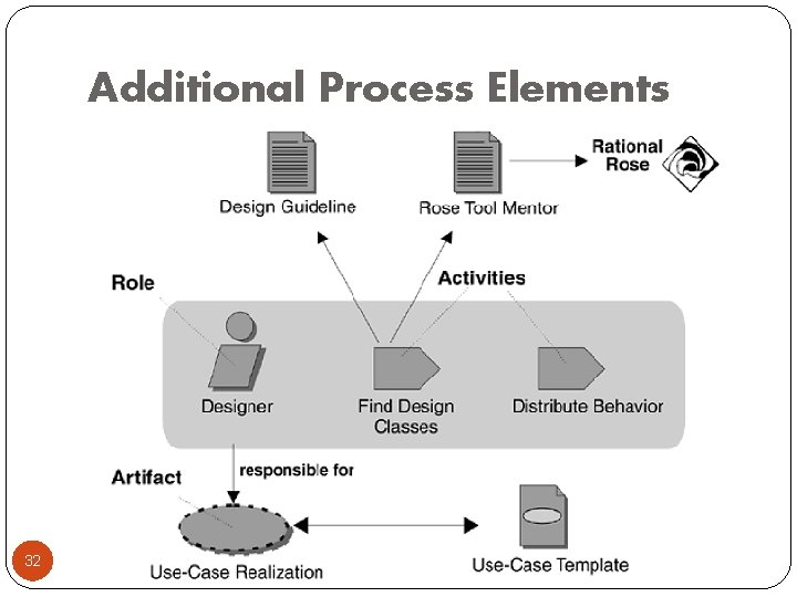 Additional Process Elements 32 