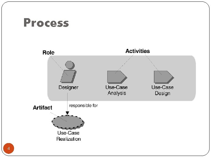 Process 4 