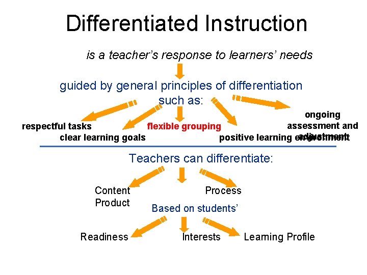 Differentiated Instruction is a teacher’s response to learners’ needs guided by general principles of