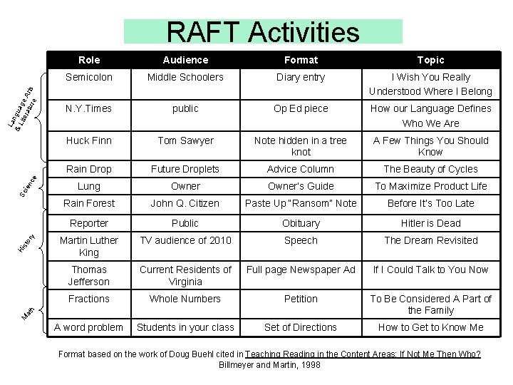 Role Audience Format Topic Semicolon Middle Schoolers Diary entry I Wish You Really Understood