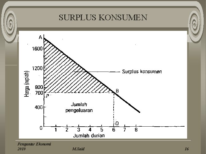 SURPLUS KONSUMEN Pengantar Ekonomi 2010 M. Said 16 