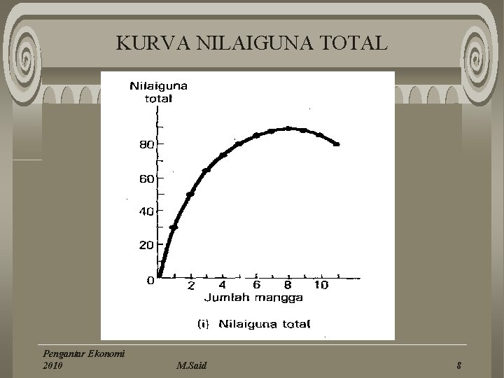 KURVA NILAIGUNA TOTAL Pengantar Ekonomi 2010 M. Said 8 