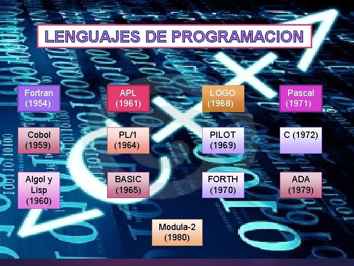 LENGUAJES DE PROGRAMACION Fortran (1954) APL (1961) LOGO (1968) Pascal (1971) Cobol (1959) PL/1