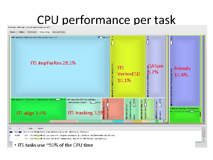 CPU performance per task ITS Imp. Par. Res 28. 2% ITS align 5. 6%