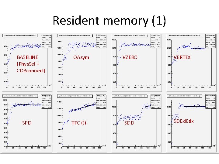 Resident memory (1) BASELINE (Phys. Sel + CDBconnect) SPD QAsym TPC (!) VZERO VERTEX