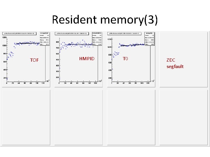 Resident memory(3) TOF HMPID T 0 ZDC segfault 