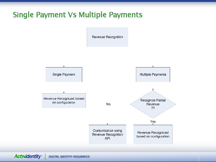 Multiple Payment System Cash Basis Revenue Recognition SOP 97 2 Aswin