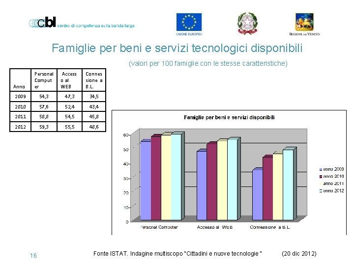 Famiglie per beni e servizi tecnologici disponibili (valori per 100 famiglie con le stesse