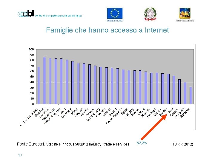 Famiglie che hanno accesso a Internet Fonte Eurostat. Statistics in focus 50/2012 Industry, trade
