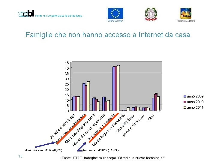 Famiglie che non hanno accesso a Internet da casa diminuisce nel 2012 (-0, 2%)