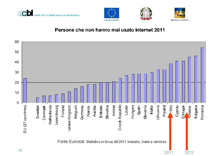 Fonte Eurostat. Statistics in focus 66/2011 Industry, trade e services 19 2011 2012 