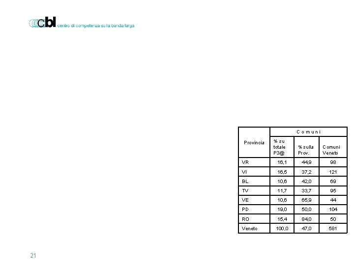 Comuni Provincia 21 % su totale P 3@ % sulla Prov. Comuni Veneto VR