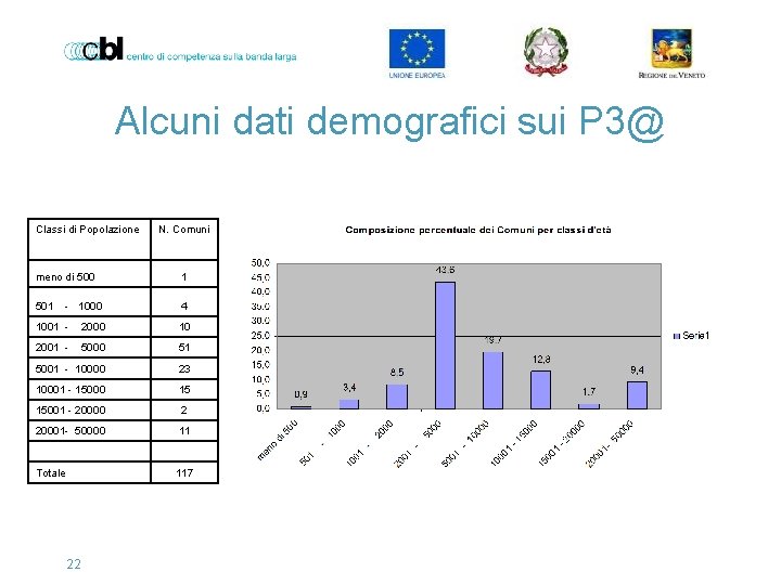 Alcuni dati demografici sui P 3@ Classi di Popolazione N. Comuni meno di 500