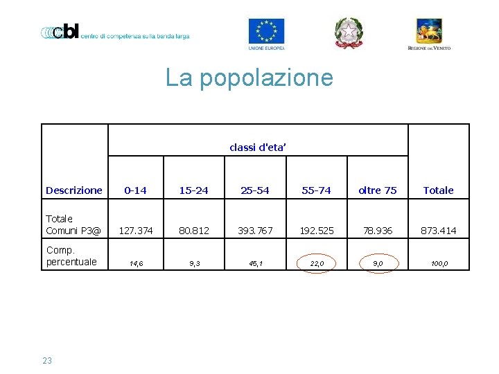 La popolazione classi d'eta’ Descrizione 0 -14 15 -24 25 -54 55 -74 oltre