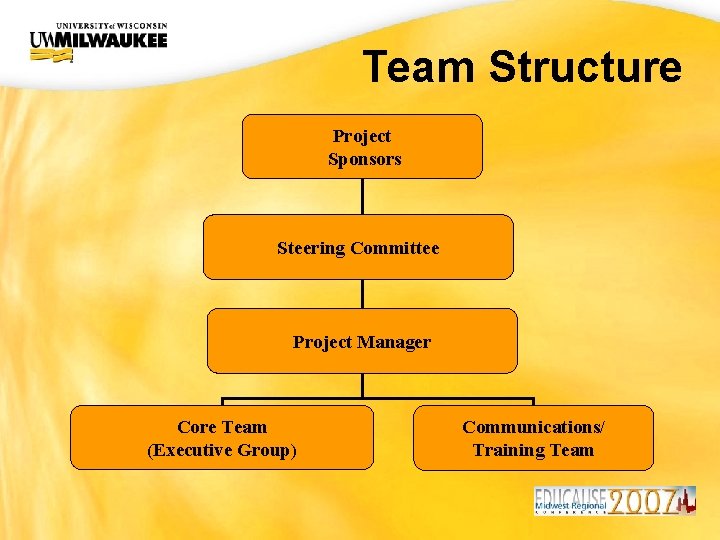 UWM CIO Office Team Structure Project Sponsors Steering Committee Project Manager Core Team (Executive