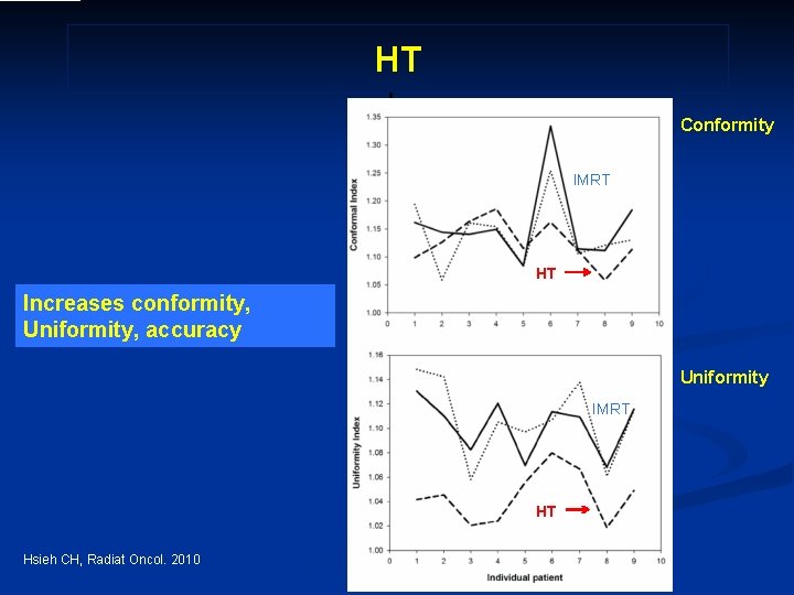 HT Conformity IMRT HT Increases conformity, Uniformity, accuracy Uniformity IMRT HT Hsieh CH, Radiat
