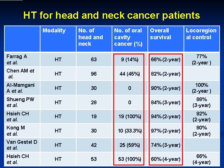 HT for head and neck cancer patients Modality No. of head and neck No.