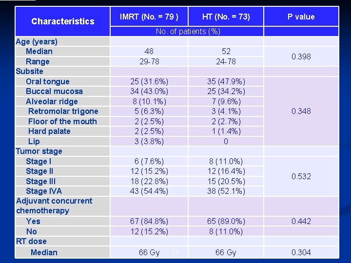 Characteristics IMRT (No. = 79 ) HT (No. = 73) P value No. of
