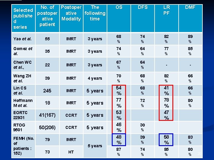 No. of Postoper The Selected postoper ative following publishe ative Modality time d patient