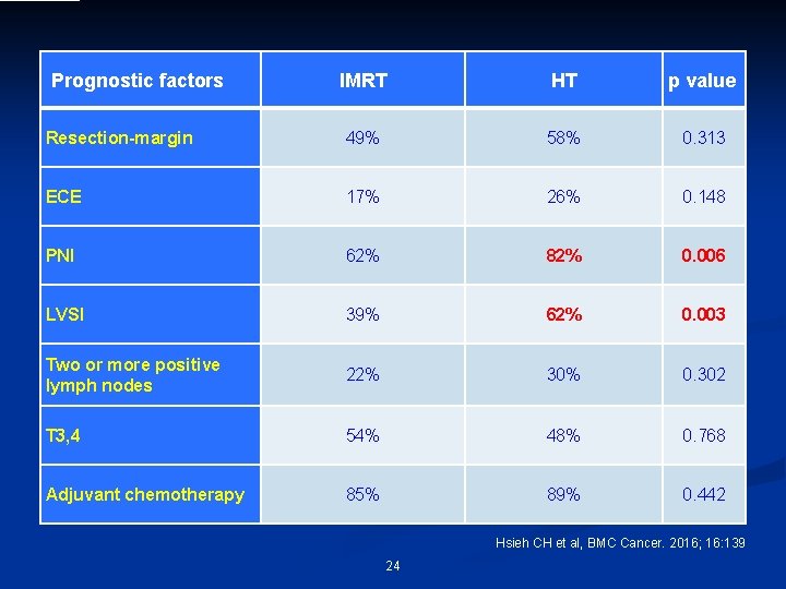 Prognostic factors IMRT HT p value Resection-margin 49% 58% 0. 313 ECE 17% 26%