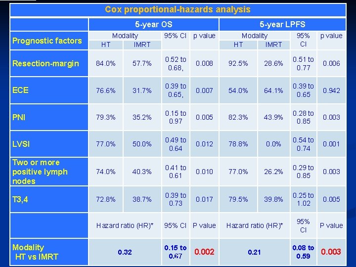 Cox proportional-hazards analysis 5 -year OS Prognostic factors Modality HT IMRT 5 -year LPFS