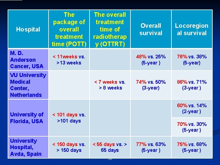 Hospital M. D. Anderson Cancer, USA The package of overall treatment time (POTT) The