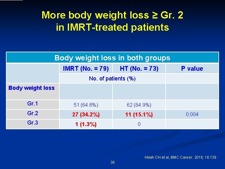 More body weight loss ≥ Gr. 2 in IMRT-treated patients Body weight loss in