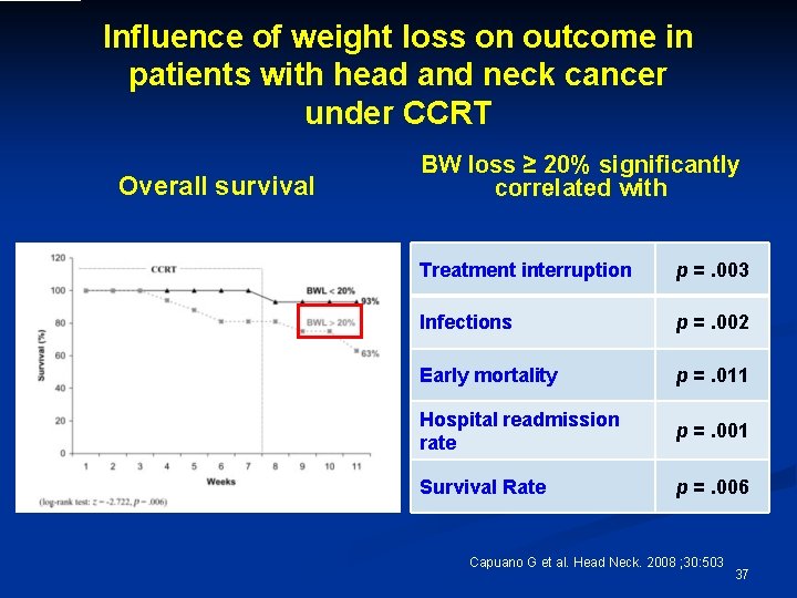 Influence of weight loss on outcome in patients with head and neck cancer under