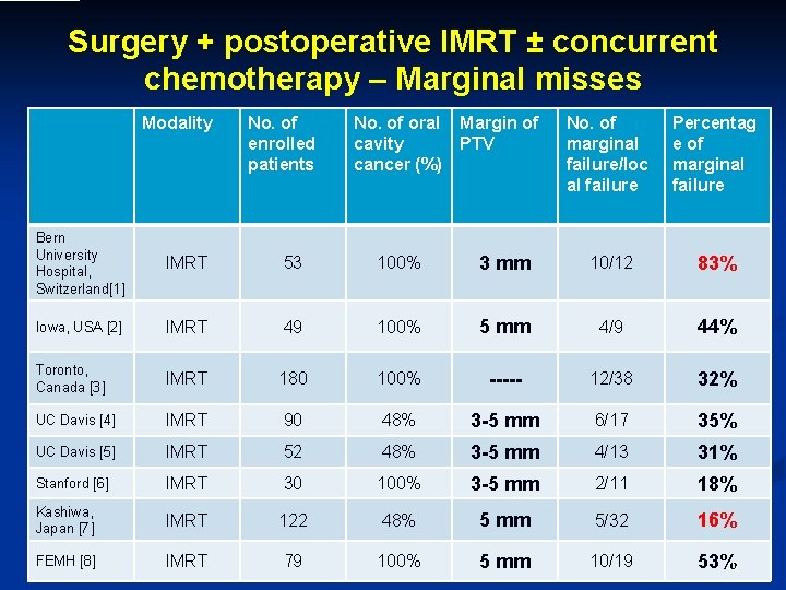 Surgery + postoperative IMRT ± concurrent chemotherapy – Marginal misses Modality No. of enrolled