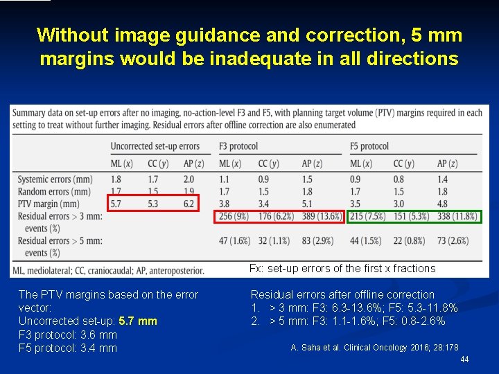 Without image guidance and correction, 5 mm margins would be inadequate in all directions