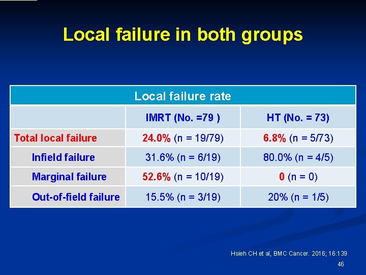 Local failure in both groups Local failure rate IMRT (No. =79 ) HT (No.