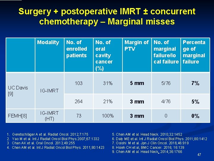 Surgery + postoperative IMRT ± concurrent chemotherapy – Marginal misses Modality UC Davis [9]