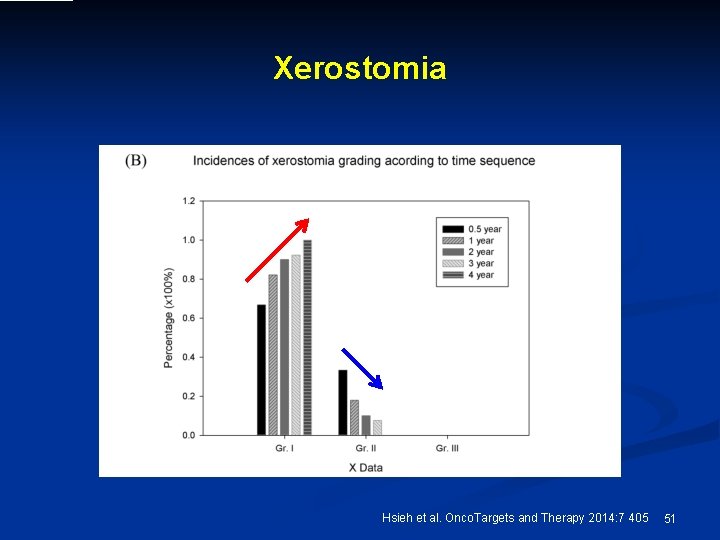 Xerostomia Hsieh et al. Onco. Targets and Therapy 2014: 7 405 51 