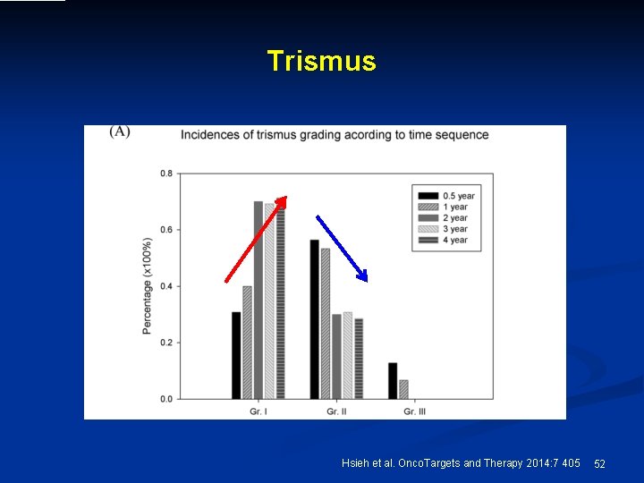 Trismus Hsieh et al. Onco. Targets and Therapy 2014: 7 405 52 