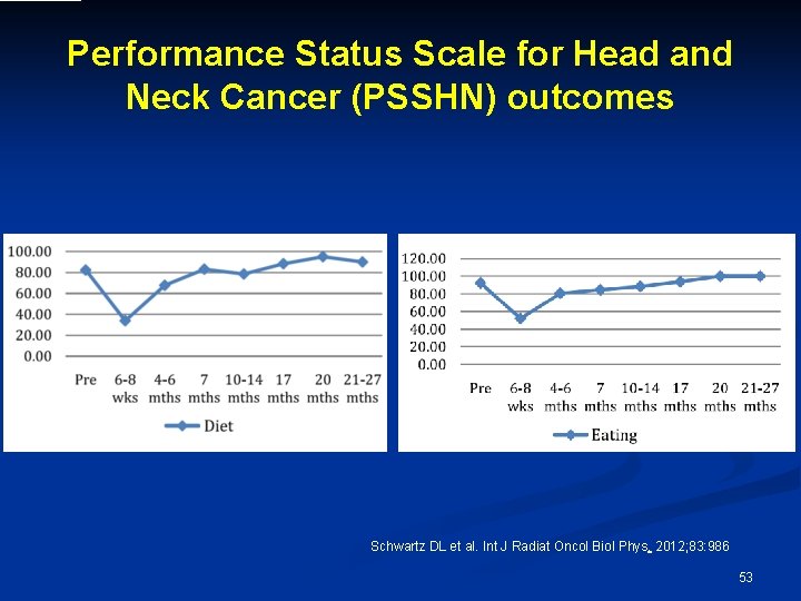 Performance Status Scale for Head and Neck Cancer (PSSHN) outcomes Schwartz DL et al.
