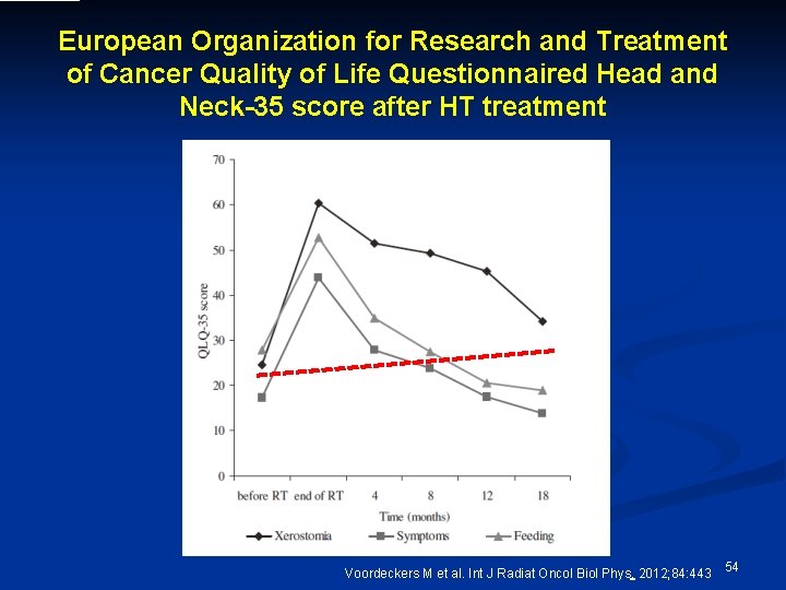European Organization for Research and Treatment of Cancer Quality of Life Questionnaired Head and