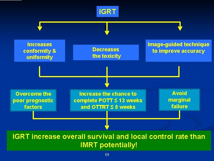 IGRT Increases conformity & uniformity Overcome the poor prognostic factors Decreases the toxicity Increase