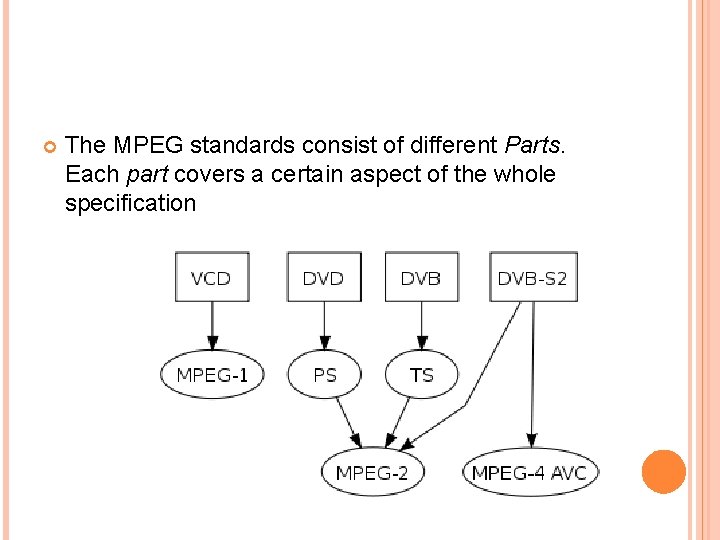  The MPEG standards consist of different Parts. Each part covers a certain aspect