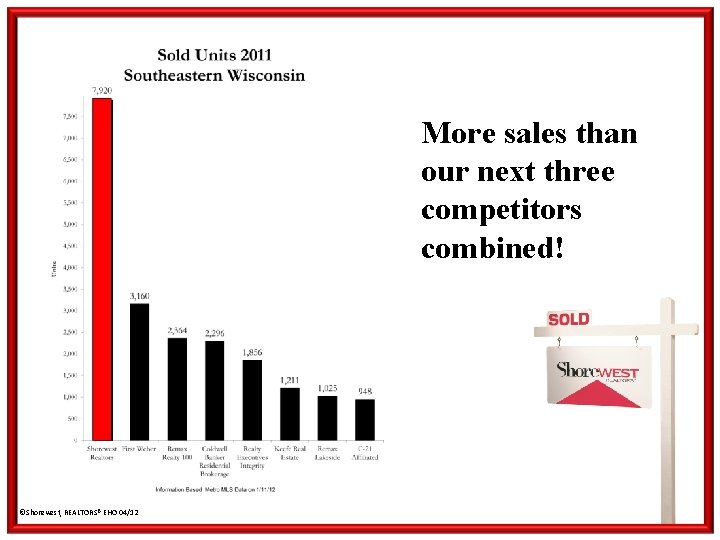 More sales than our next three competitors combined! ©Shorewest, REALTORS® EHO 04/12 