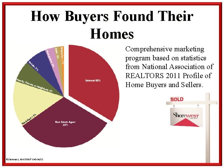 How Buyers Found Their Homes Comprehensive marketing program based on statistics from National Association