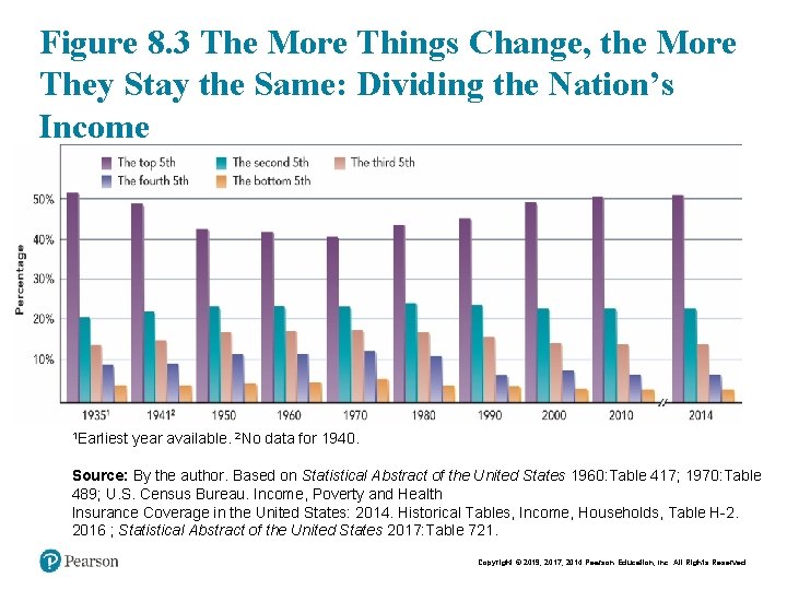 Figure 8. 3 The More Things Change, the More They Stay the Same: Dividing