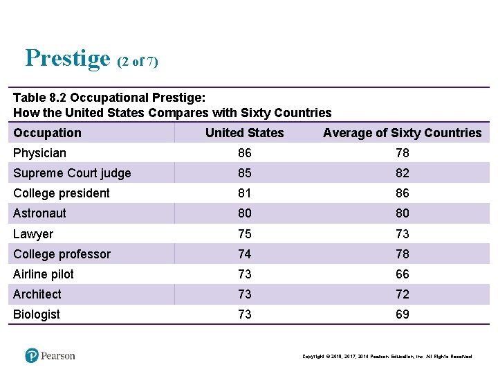 Prestige (2 of 7) Table 8. 2 Occupational Prestige: How the United States Compares
