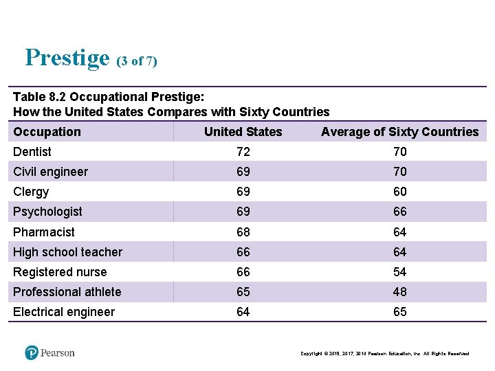 Prestige (3 of 7) Table 8. 2 Occupational Prestige: How the United States Compares